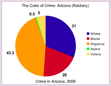 arizona crime color robbery robberies 2221 total race