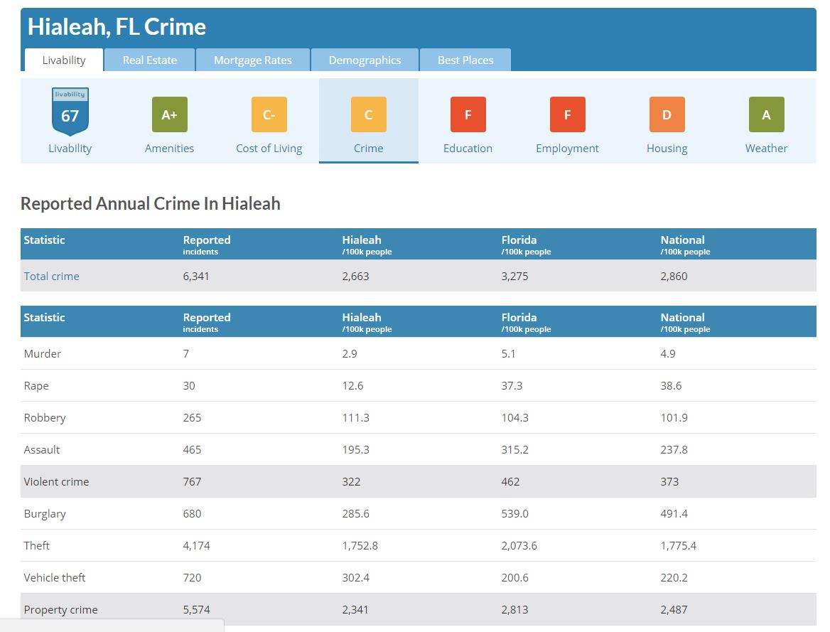 Hialeah, FLCRIME Occidental Dissent